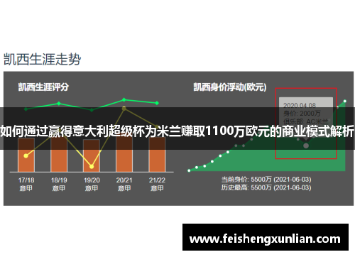如何通过赢得意大利超级杯为米兰赚取1100万欧元的商业模式解析