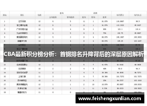 CBA最新积分榜分析:首钢排名升降背后的深层原因解析 CBA最新积分榜分析:首钢排名升降背后的深层原因解析